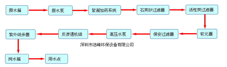 純水設(shè)備流程圖.png 純水設(shè)備流程圖.png